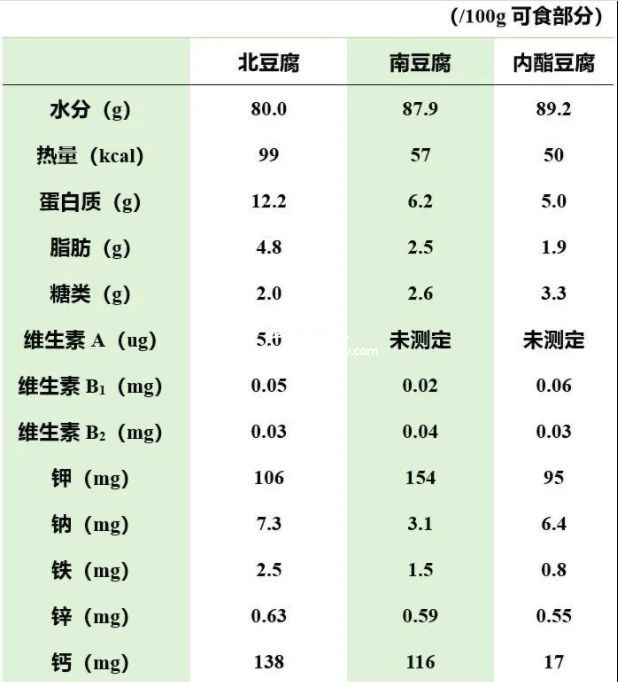 豆腐的营养成分表